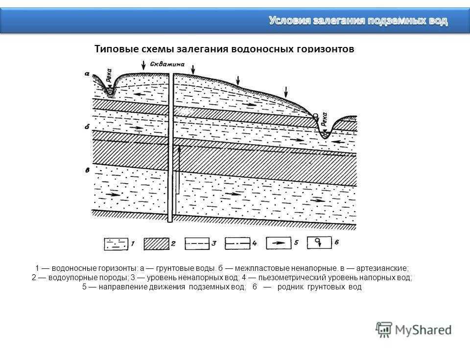 Виды водоносных слоев и определение уровня грунтовых вод