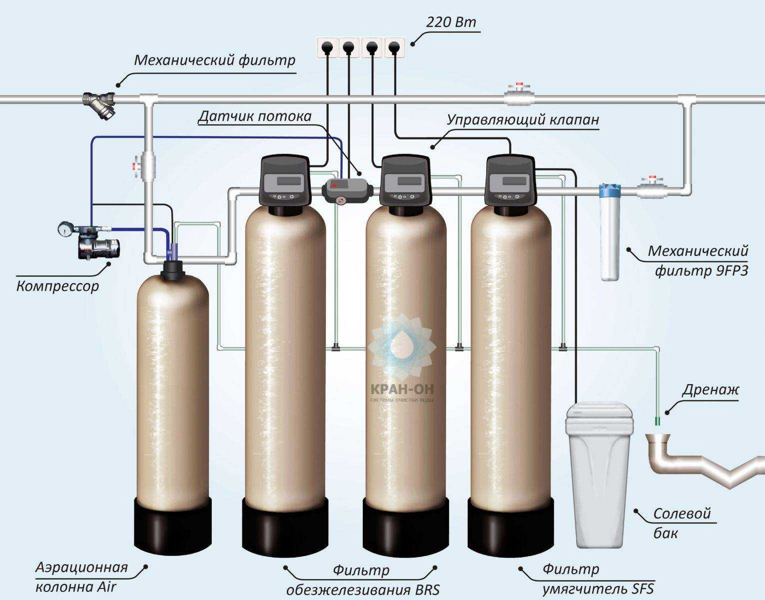 Фильтры тонкой очистки воды для дома: обзор моделей и руководство по установке
