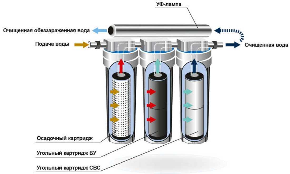 Фильтр для воды гейзер био установка • гейзер стандарт