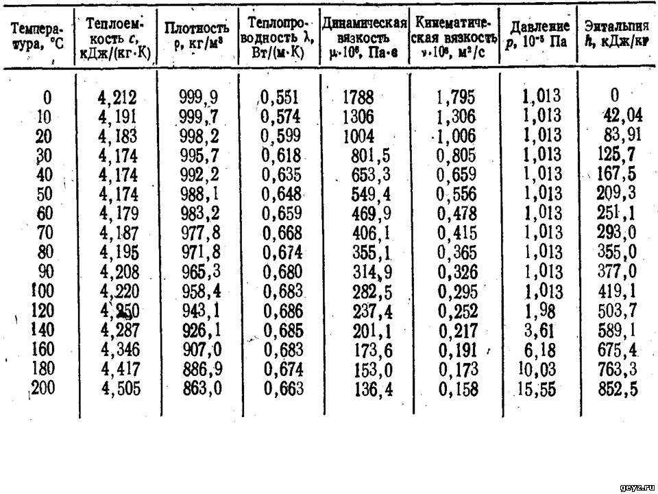 Какова плотность дистиллированной воды, характеристика физических свойств жесткость, сопротивление, коэффициент преломления, температура замерзания и кипения, PPM, уровень PH, микробиологические показатели