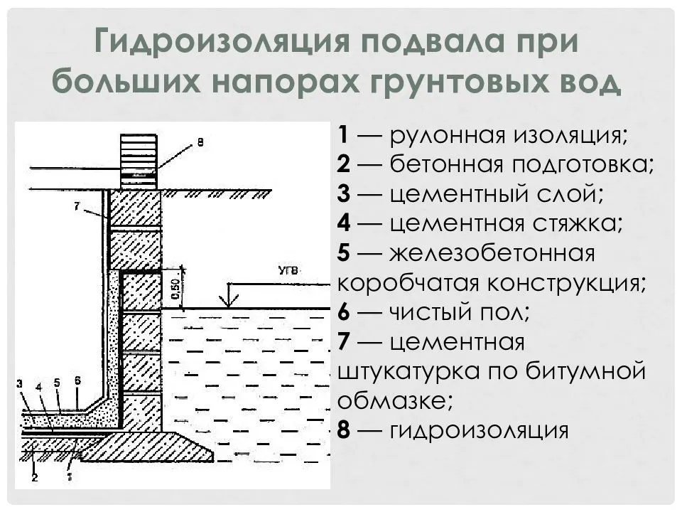 Гидроизоляция пола подвала - выбор материала и пошаговые инструкции