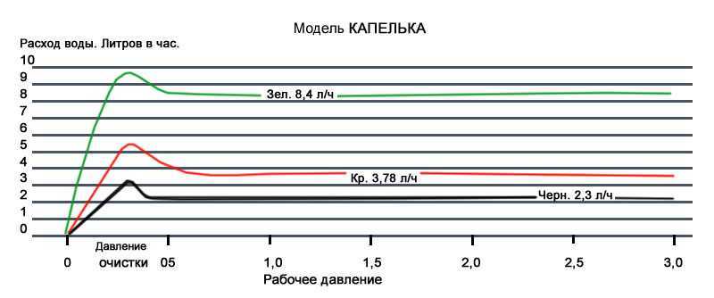 Какое давление должен развивать насос для исправной работы поливальной системы
