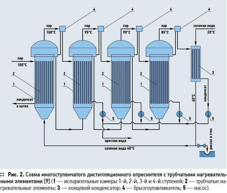 Солнечные опреснительные установки