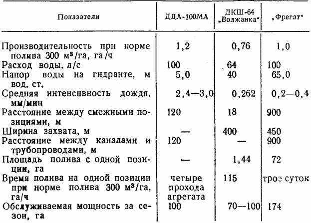 Как выбрать капельный полив