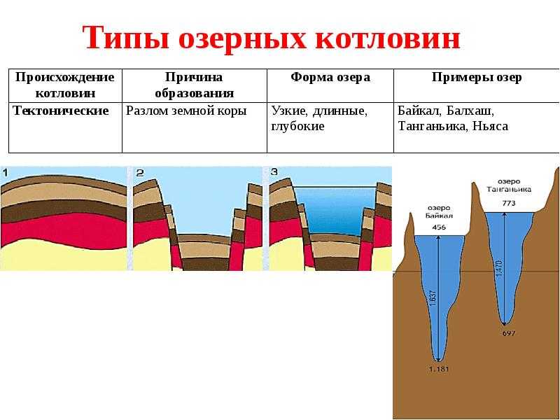 Типы озер , образованных ледником