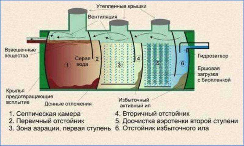 Лучшие станции биологической очистки на 2024 год