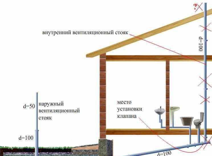 Подключение и врезка в канализацию
