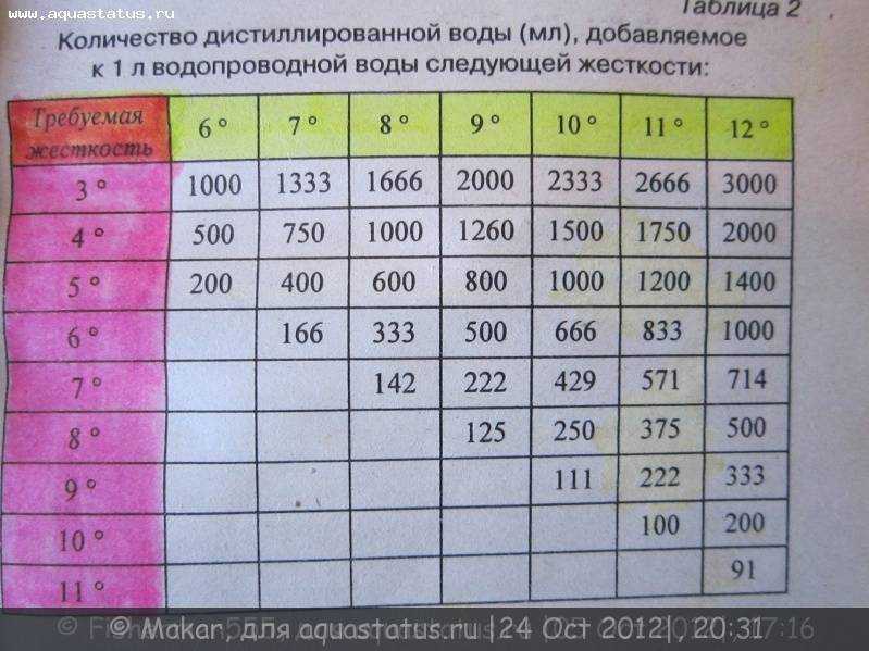 Можно ли не отстаивать воду для аквариума