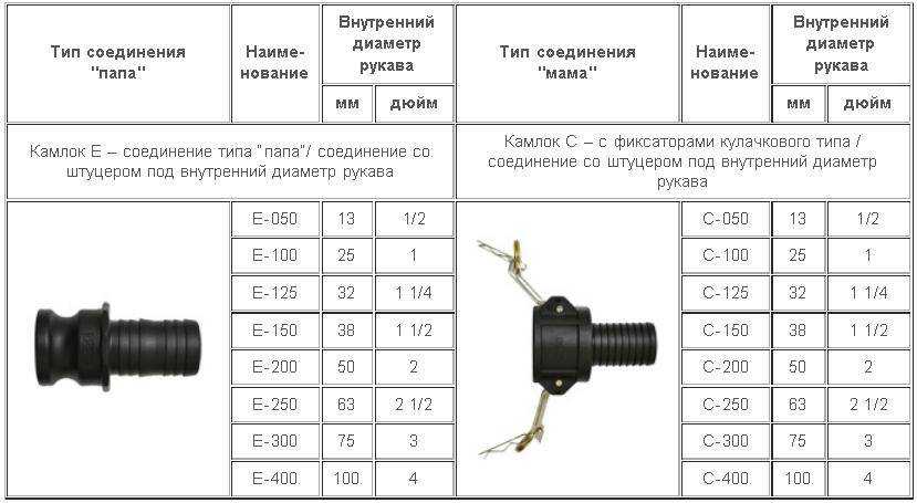 Коннектор для шланга что это такое