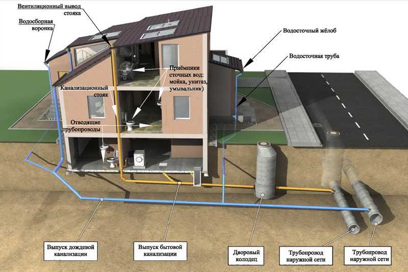 Ливневая канализация: особенности, устройство, монтаж - house-help.info