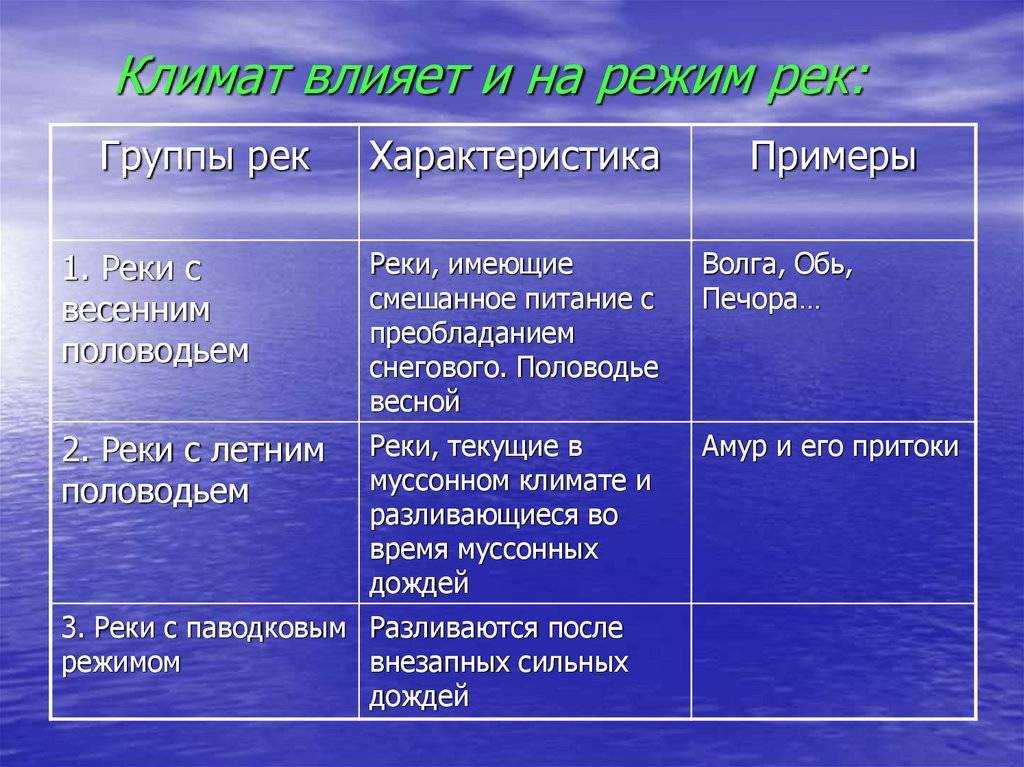 Как енисей изменяется в разное время года
